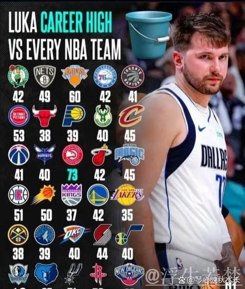 东契奇本赛季40+得分场次超过30分以下场次